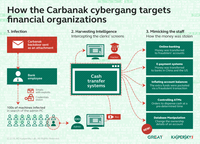 Carbanak malware returned in ransomware attacks