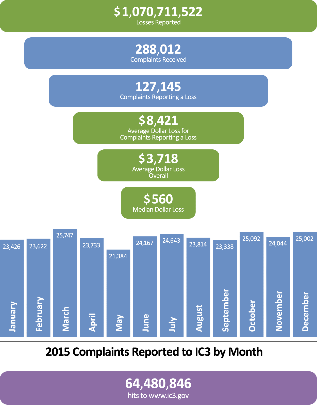 Cyber Crimes Cost Victims Over 1b According To 2015 Ic3 Report