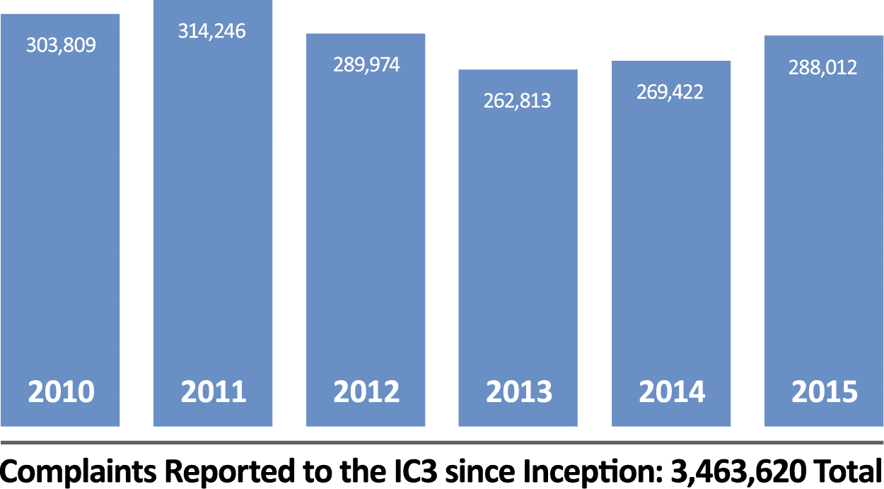 Cyber Crimes Cost Victims Over 1b According To 2015 Ic3 Report
