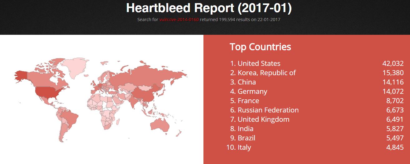 Roughly 200,000 Devices still affected by the Heartbleed vulnerability