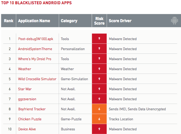 Which are most frequently blacklisted apps by enterprises?