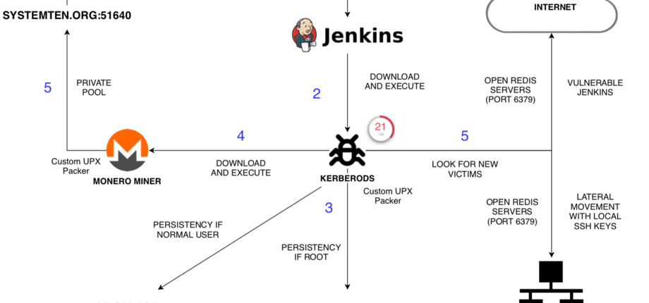 Jenkins vulnerability attack