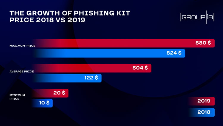 How much is the phish? Underground market of phishing kits is booming – Group-IB