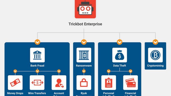 TrickBot Operations Conti ransomware