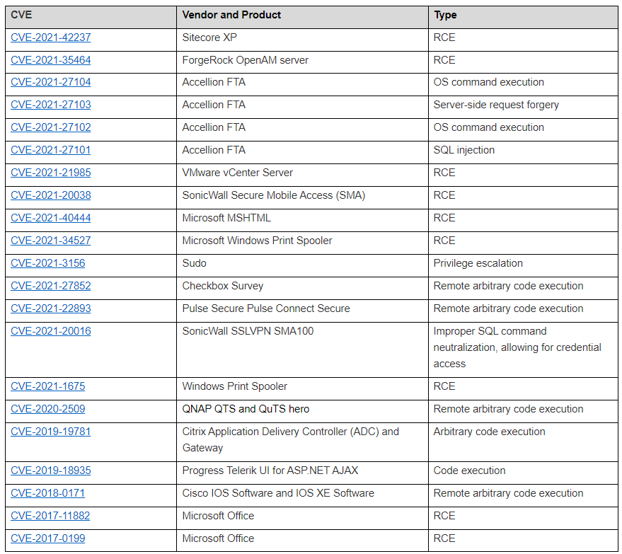 CISA Published 2021 Top 15 Most Exploited Software Vulnerabilities