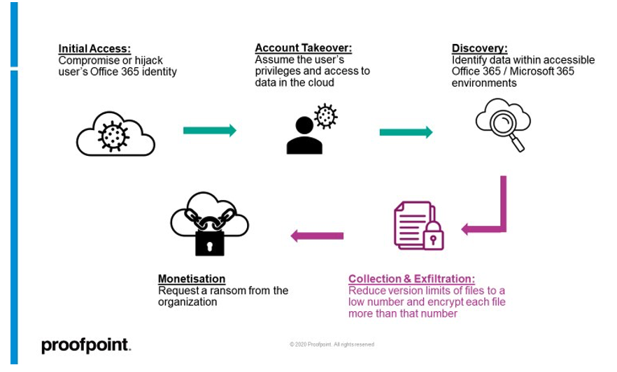 All about Microsoft 365 Data Security