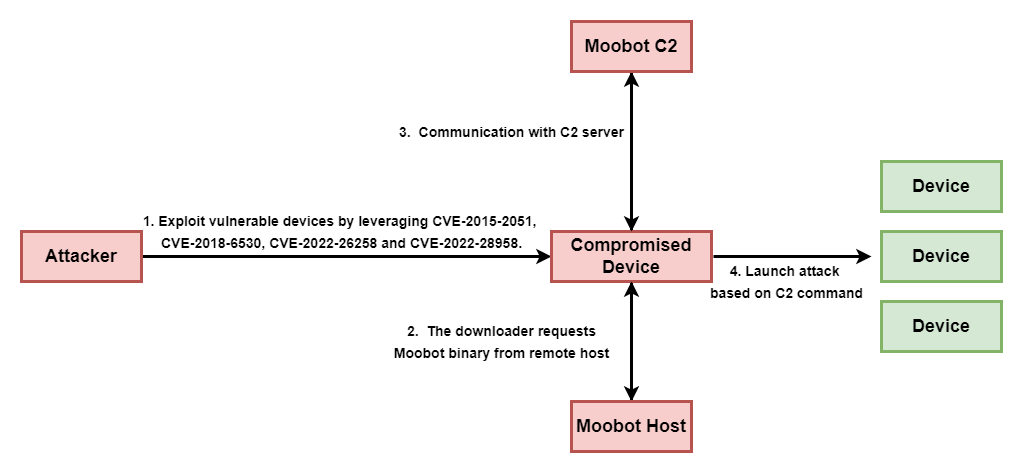Russia-linked APT28 and crooks are still using the Moobot botnet