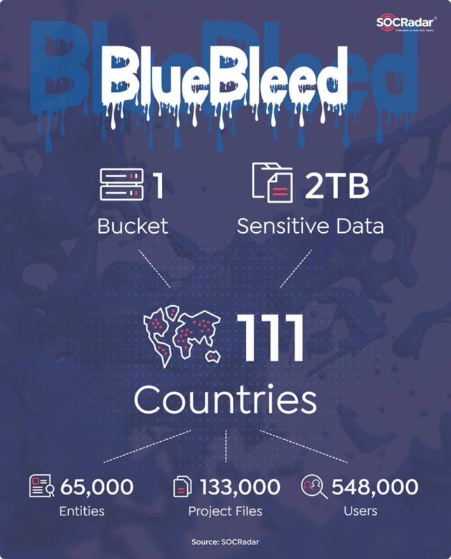 BlueBleed: Microsoft confirmed data leak exposing customers’ info