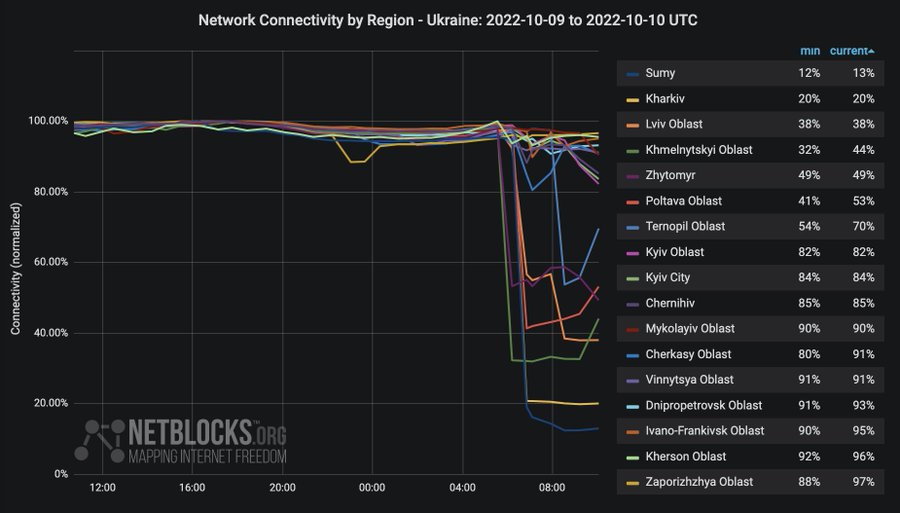 Internet disruptions observed as Russia targets critical infrastructure in Ukraine