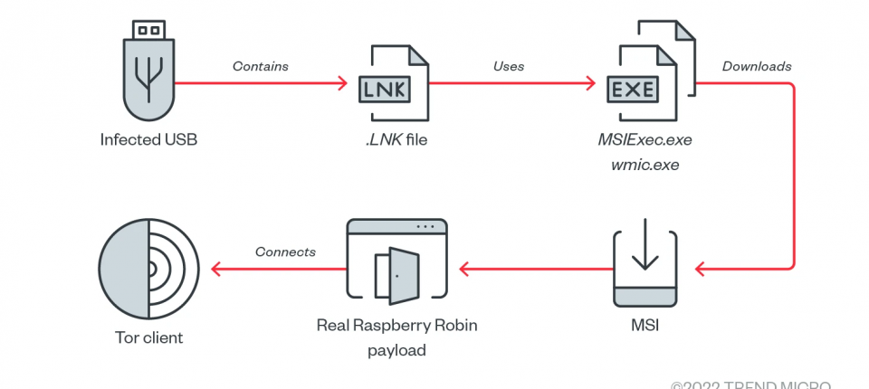 Raspberry Robin infection routine