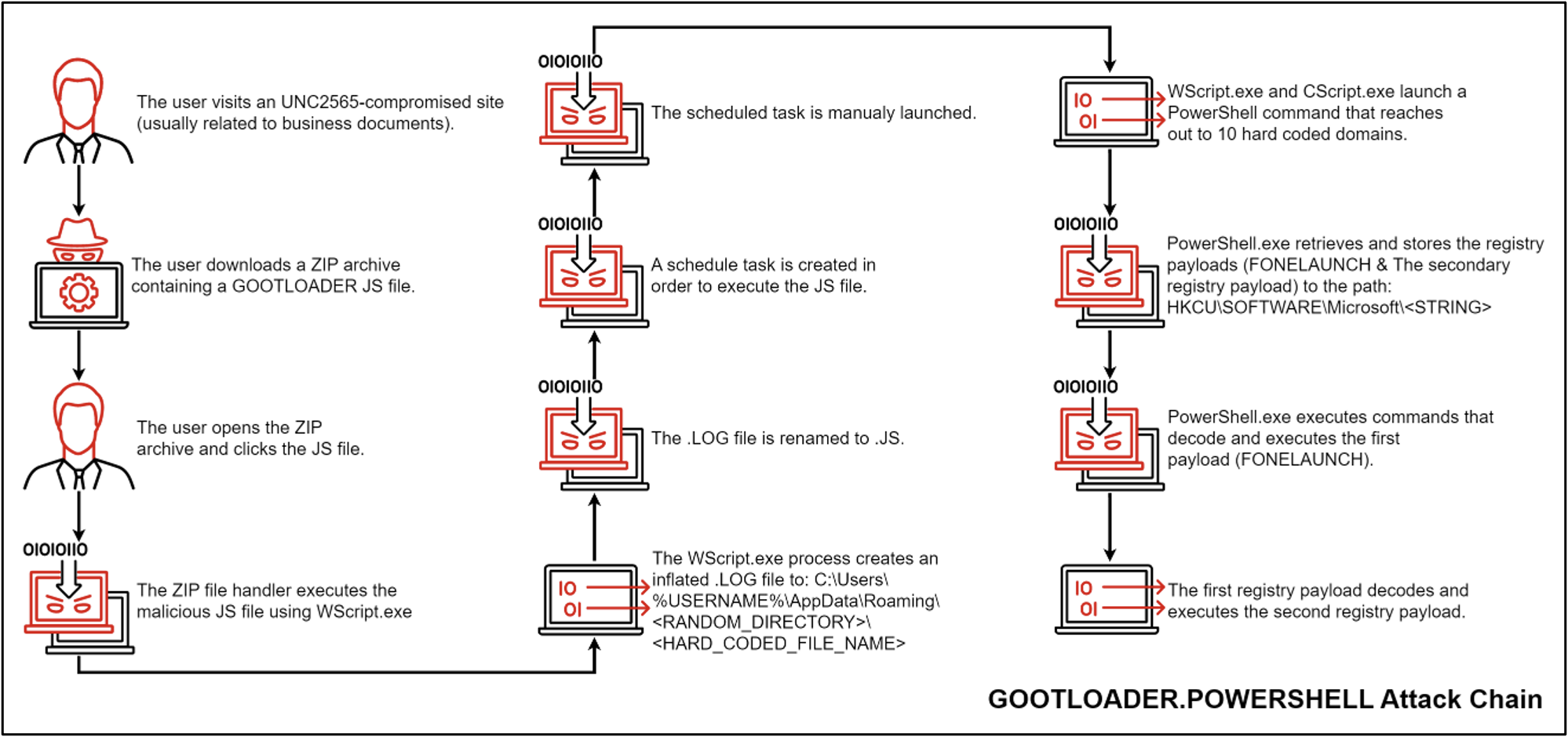 UNC2565 threat actors continue to improve the GOOTLOADER malware