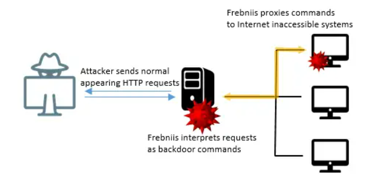 Frebniis malware abuses Microsoft IIS feature to create a backdoor