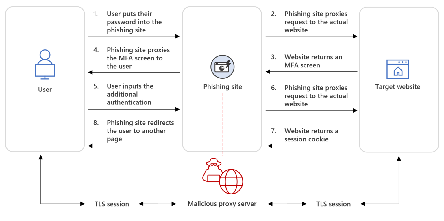 DEV-1101 AiTM phishing kit is fueling large-scale phishing campaigns