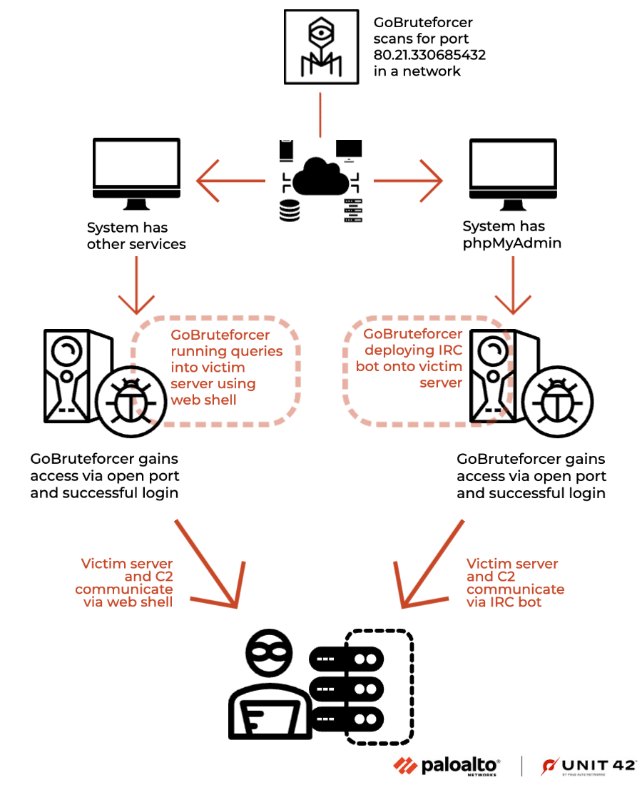 Golang-Based Botnet GoBruteforcer targets web servers
