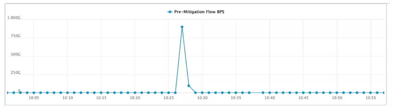 Akamai mitigated a record-breaking DDoS attack that peaked 900Gbps