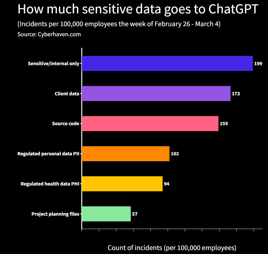 The risk of pasting confidential company data into ChatGPT