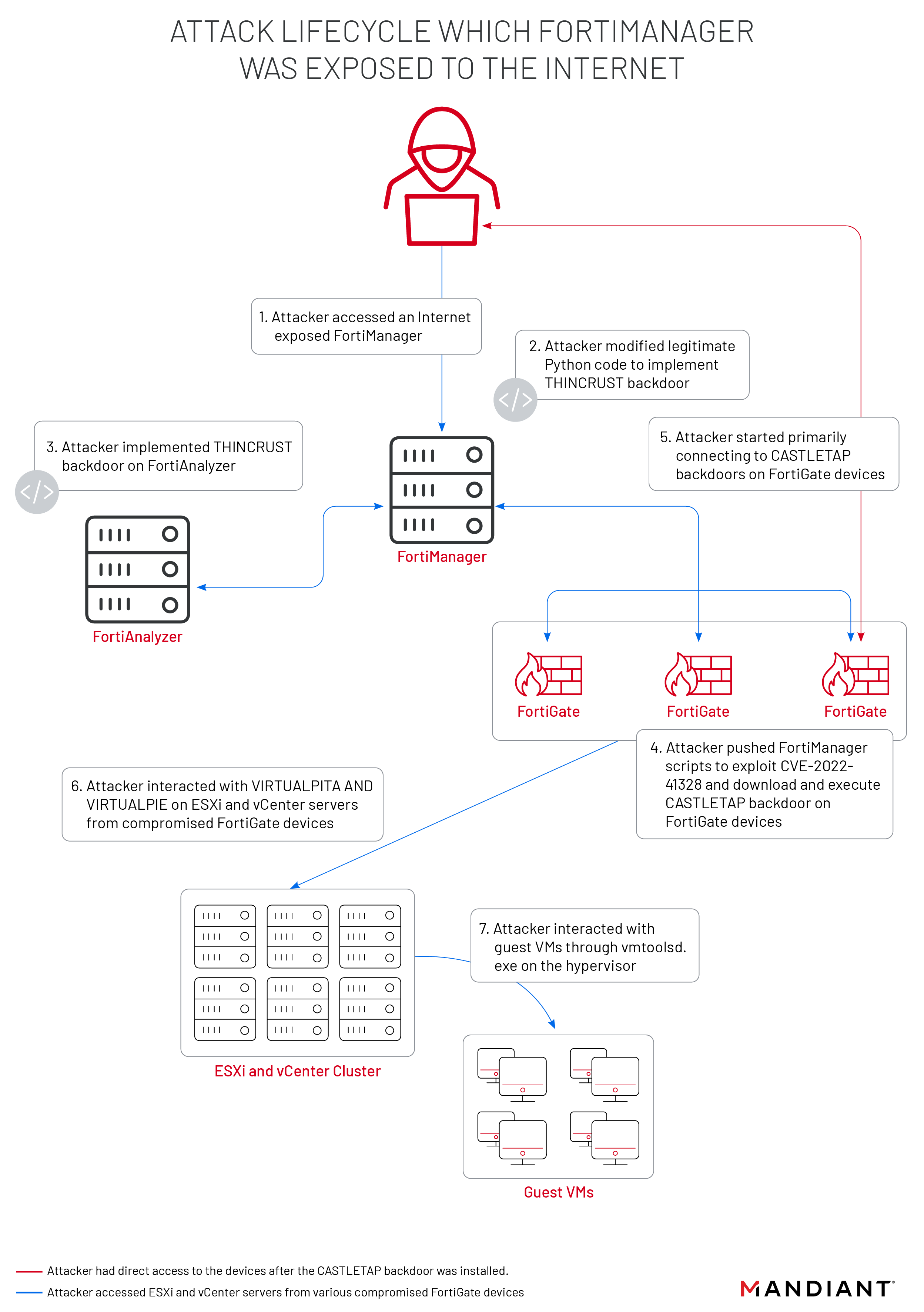 China-linked APT Likely Linked To Fortinet Zero-day Attacks