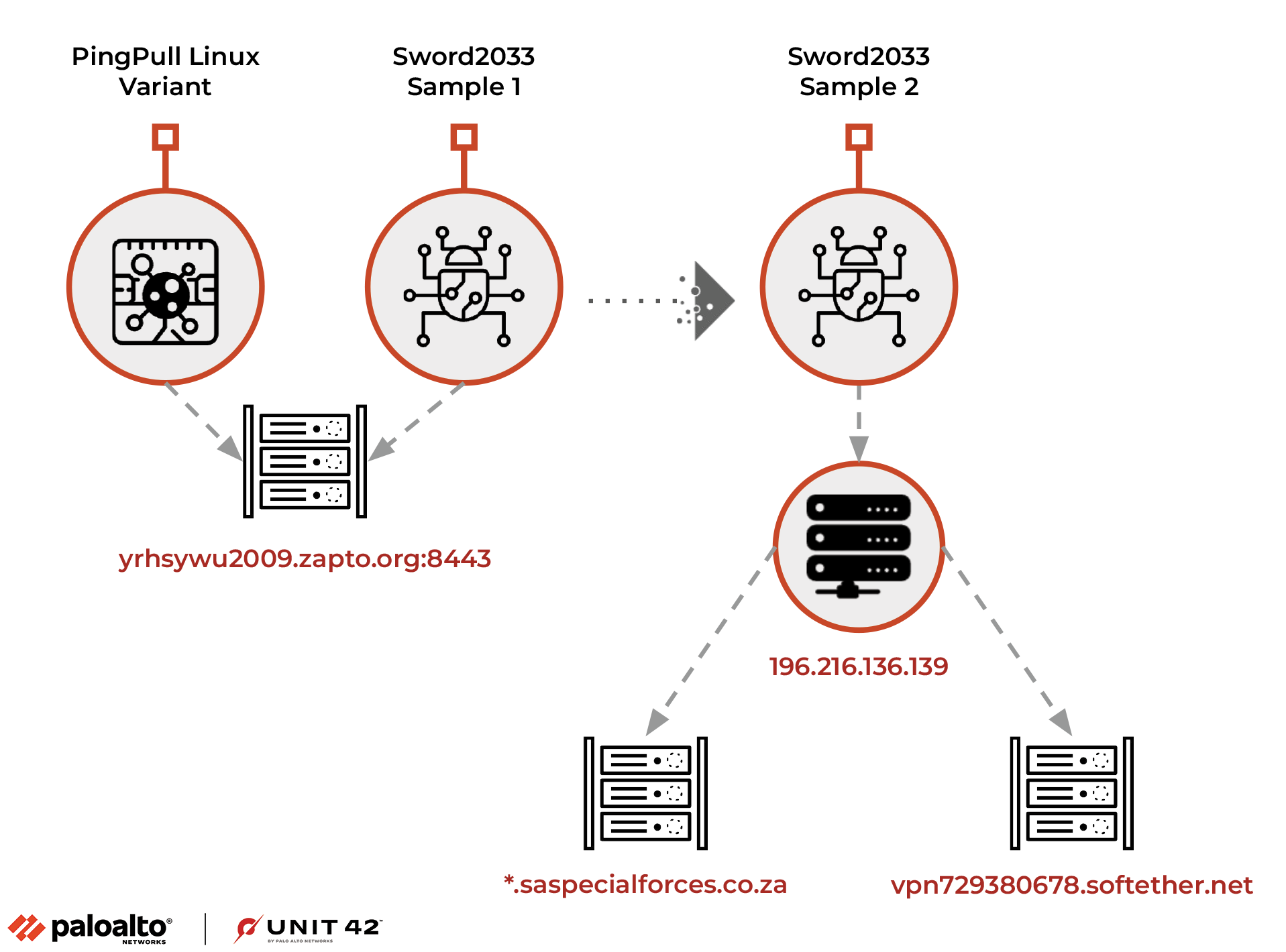 China-linked Alloy Taurus APT uses a Linux variant of PingPull malware