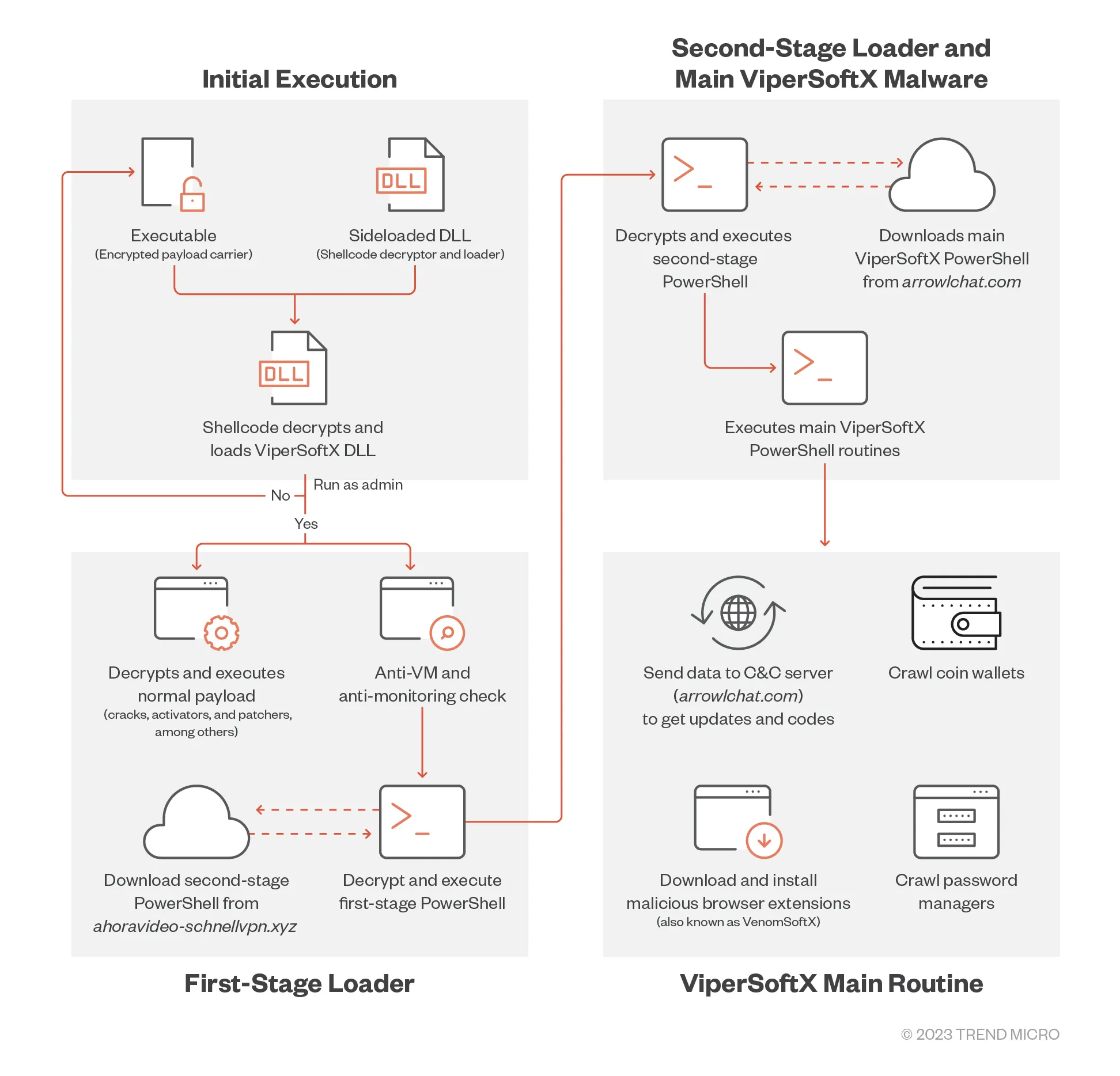 ViperSoftX uses more sophisticated encryption and anti-analysis techniques