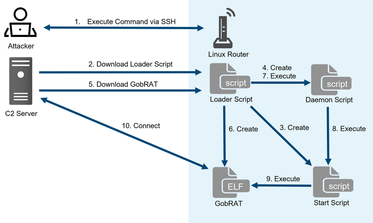 New Go-written GobRAT RAT targets Linux Routers in Japan