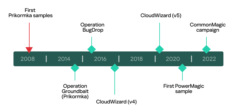 A deeper insight into the CloudWizard APT’s activity revealed a long-running activity