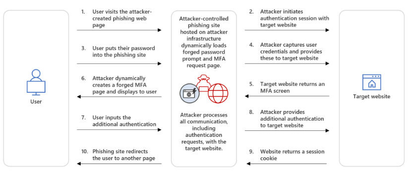 Microsoft warns of multi-stage AiTM phishing and BEC attacks