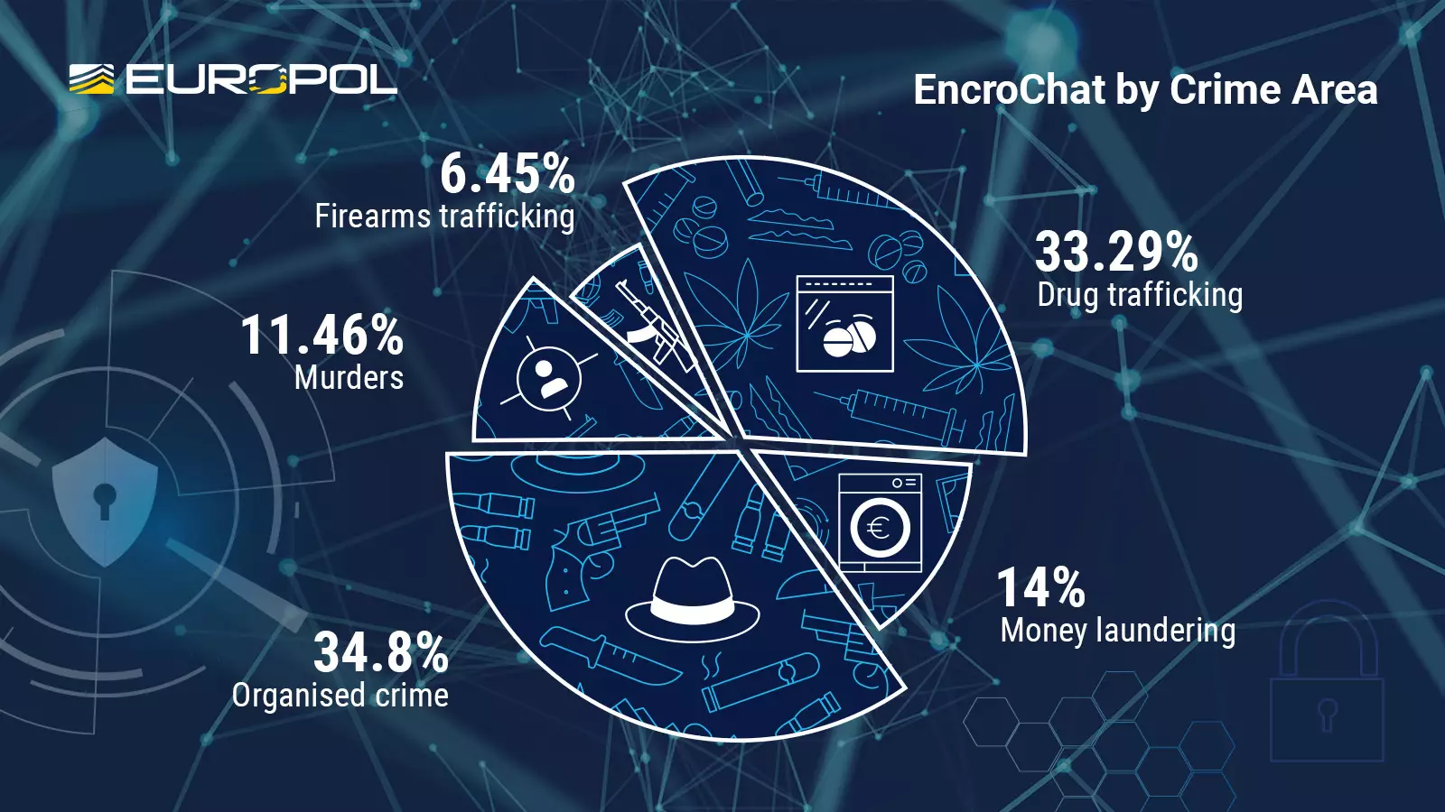 EncroChat dismantling led to 6,558 arrests and the seizure of 9M in criminal funds