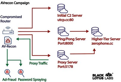 New AVrecon botnet remained under the radar for two years while targeting SOHO Routers