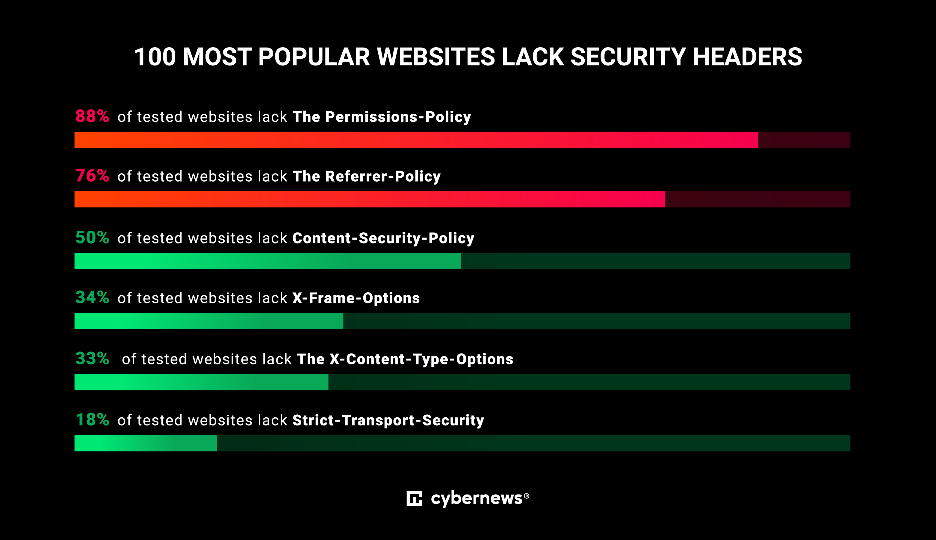 Alarming lack of cybersecurity practices on world’s most popular websites