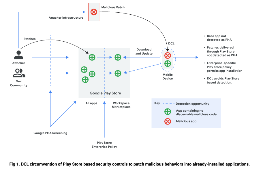 Attackers use dynamic code loading to bypass Google Play store’s malware detections