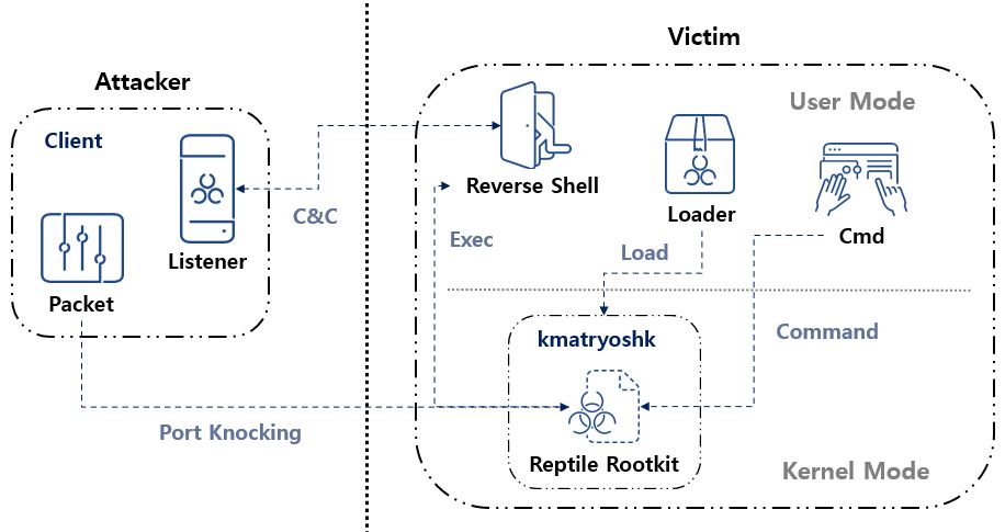 Reptile Rootkit employed in attacks against Linux systems in South Korea