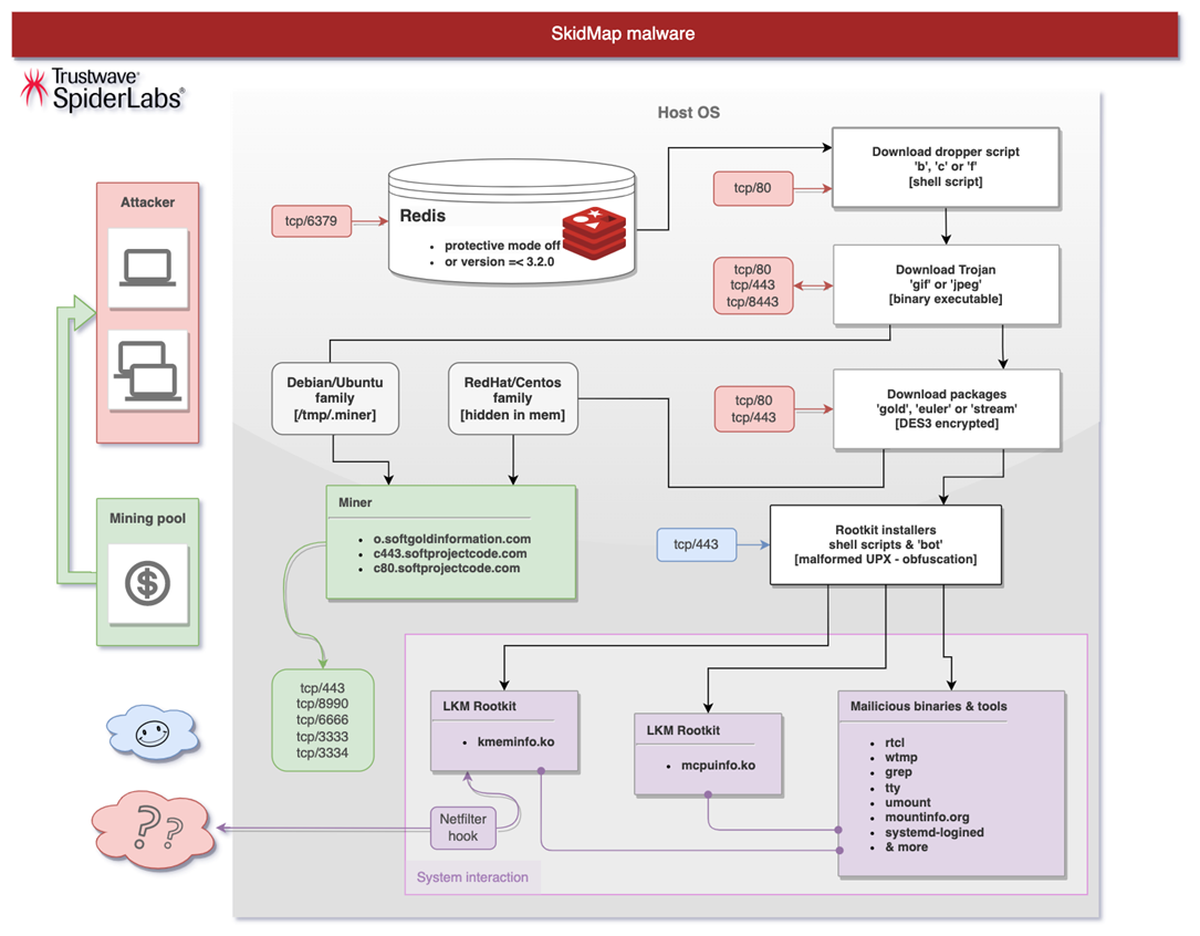 A new sophisticated SkidMap variant targets unsecured Redis servers