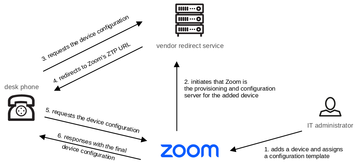 Experts found multiple flaws in AudioCodes desk phones and Zoom’s Zero Touch Provisioning (ZTP)