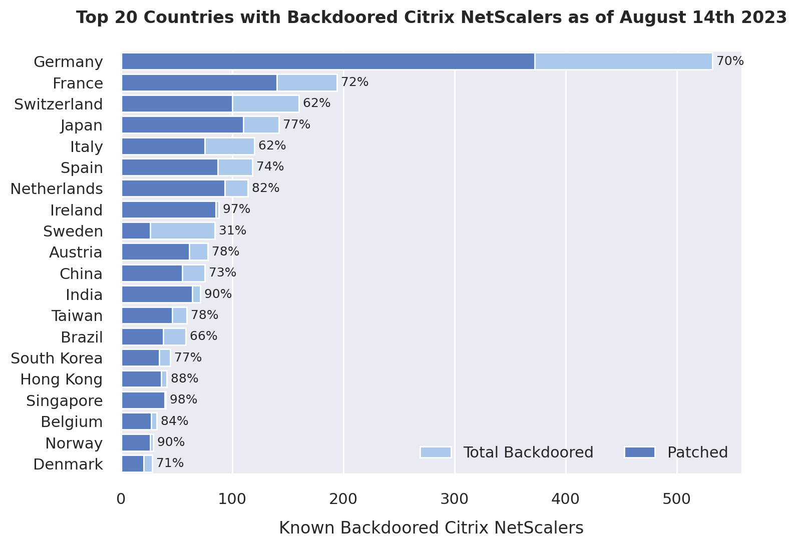 Approximately 2000 Citrix NetScaler servers were backdoored in a massive campaign