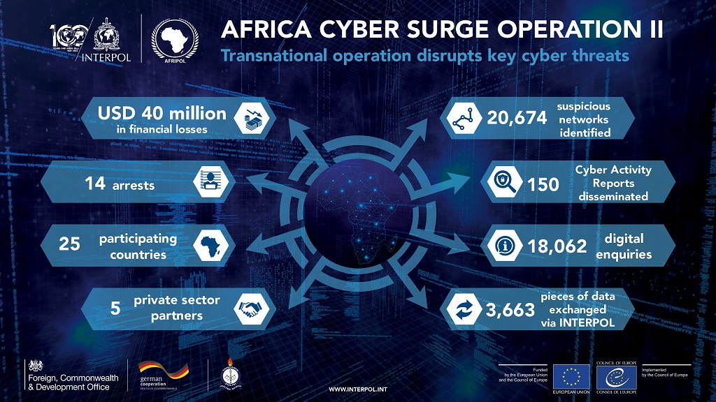 Africa Cyber Surge II law enforcement operation has led to the arrest of 14 suspects