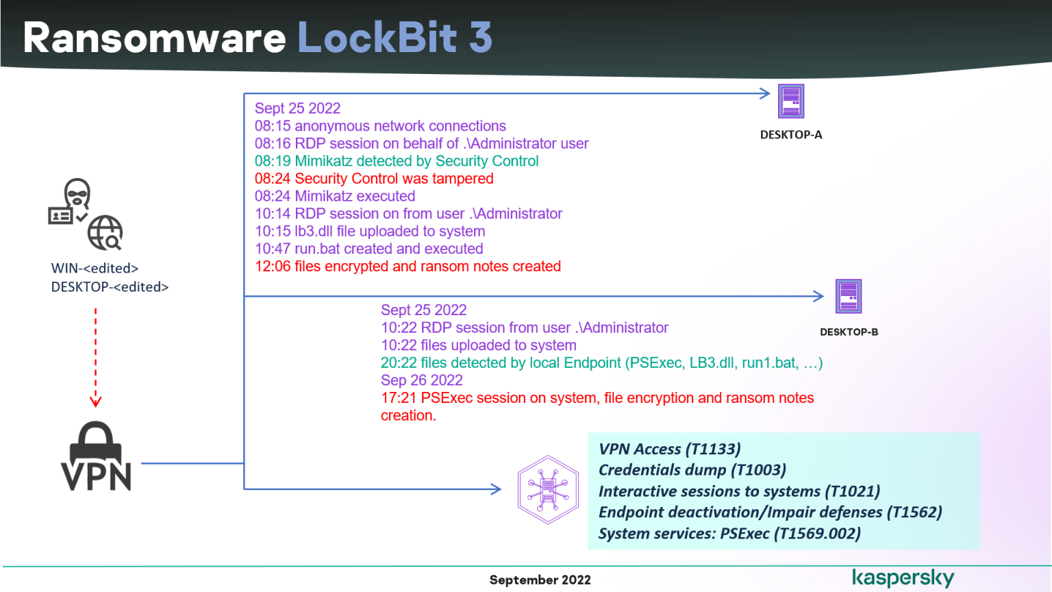 Leaked LockBit 3.0 ransomware builder used by multiple actors