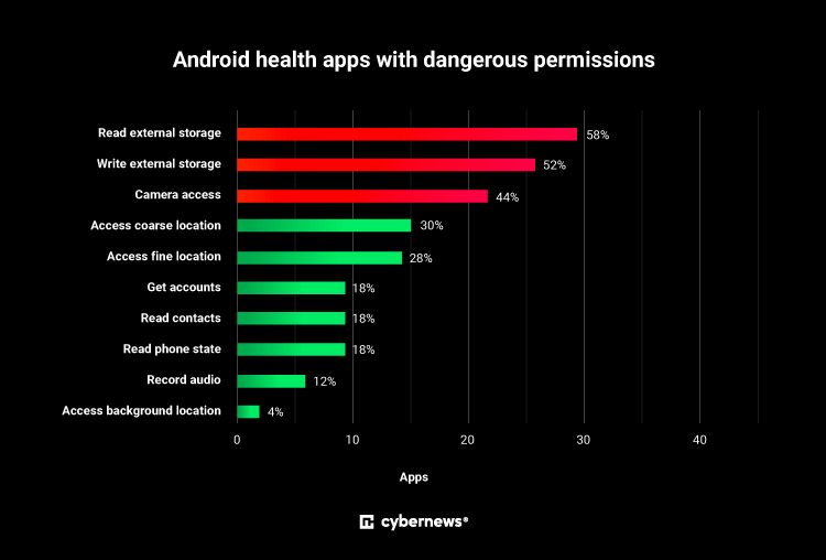 Dangerous permissions detected in top Android health apps