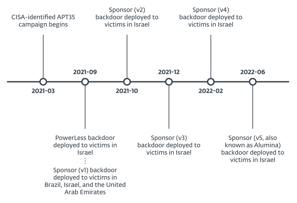 Iranian Charming Kitten APT targets various entities in Brazil, Israel, and the U.A.E. using a new backdoor