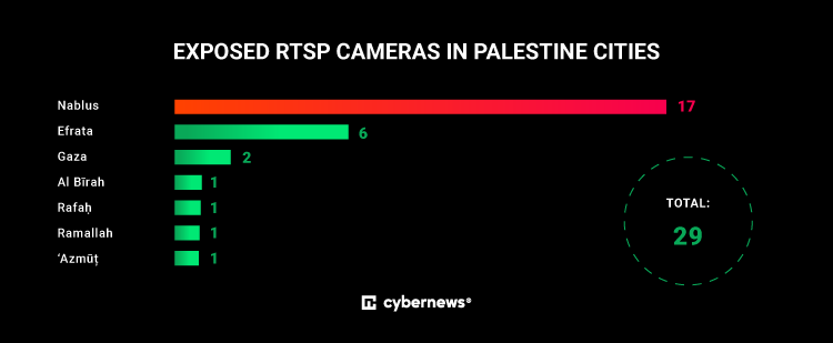 Exposed security cameras in Israel and Palestine pose significant risks