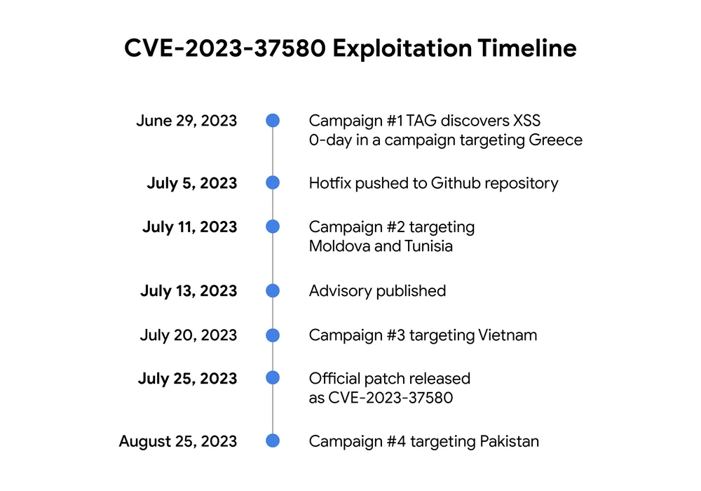 Zimbra zero-day exploited to steal government emails by 4 groups