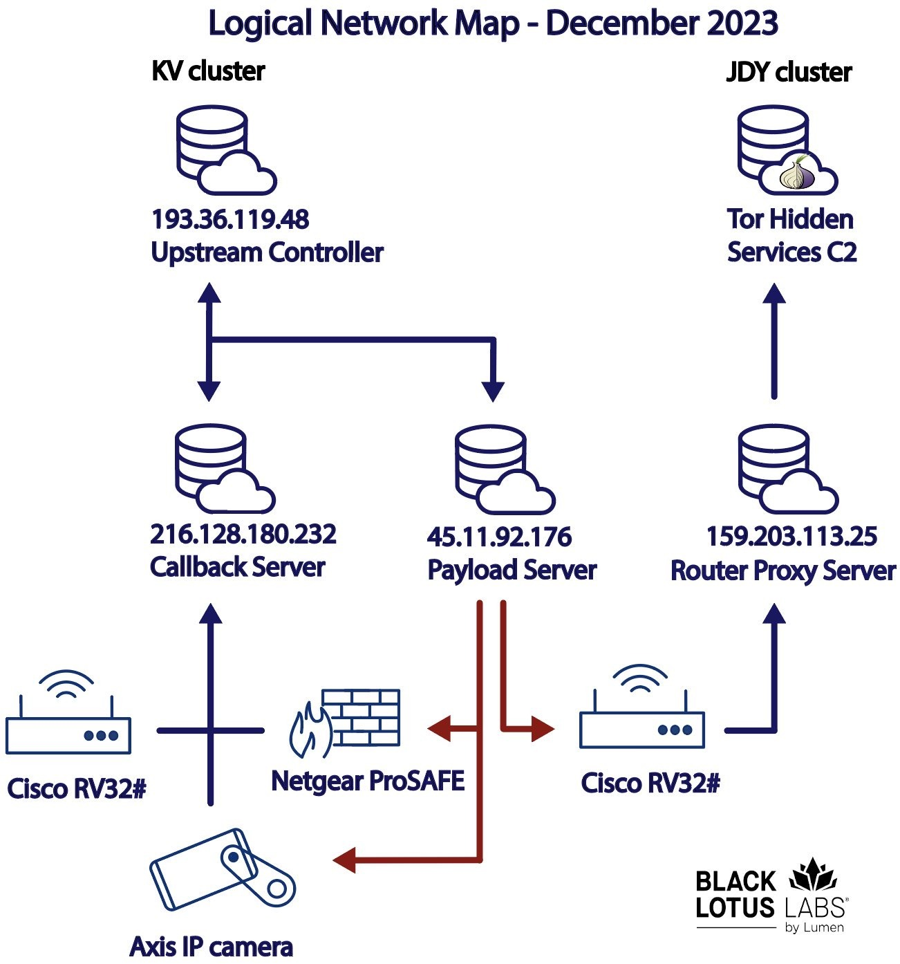 China-linked APT Volt Typhoon linked to KV-Botnet