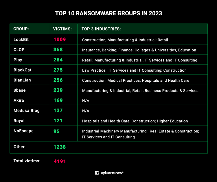 Ransomware attacks break records in 2023: the number of victims rose by 128%