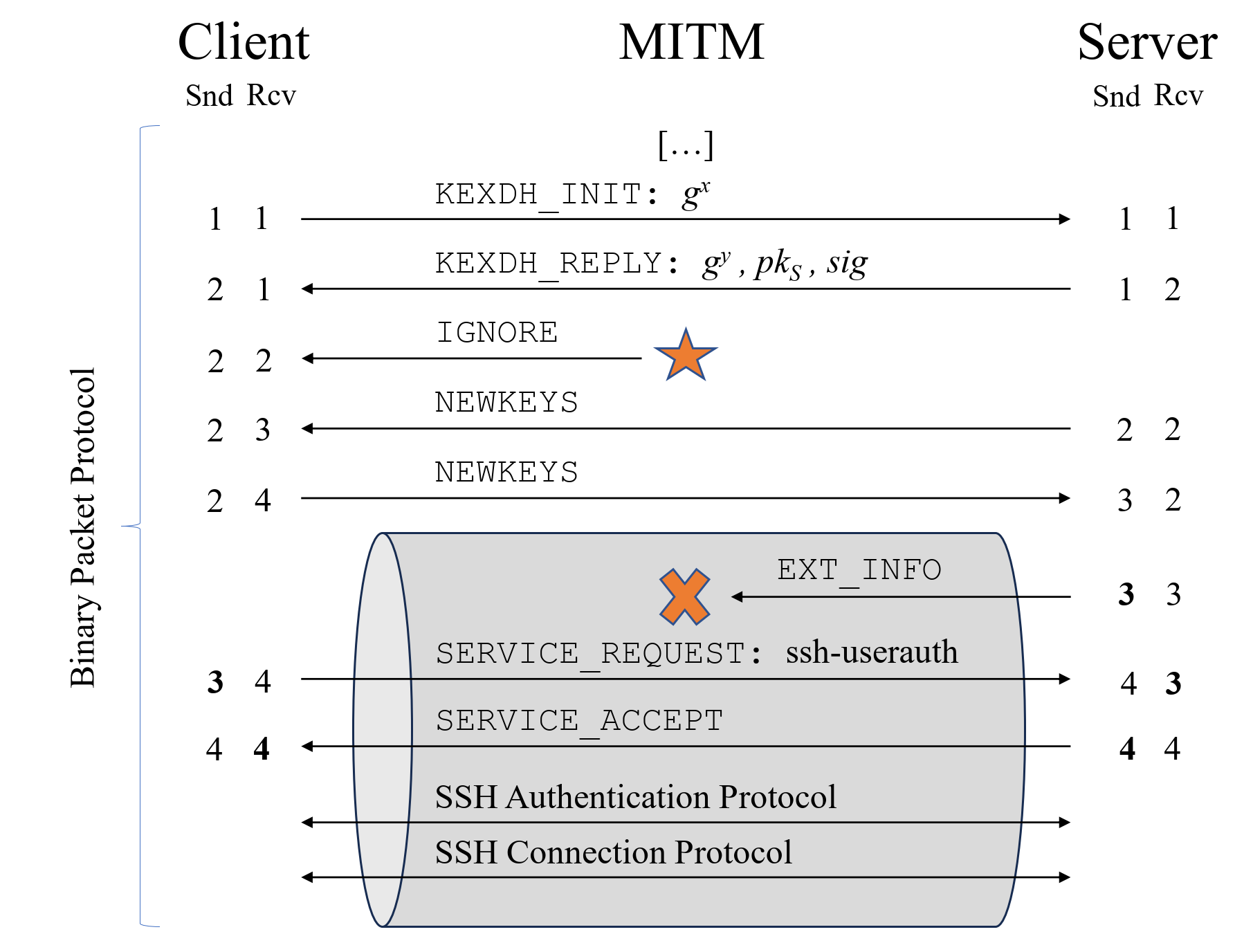 Terrapin attack allows to downgrade SSH protocol security
