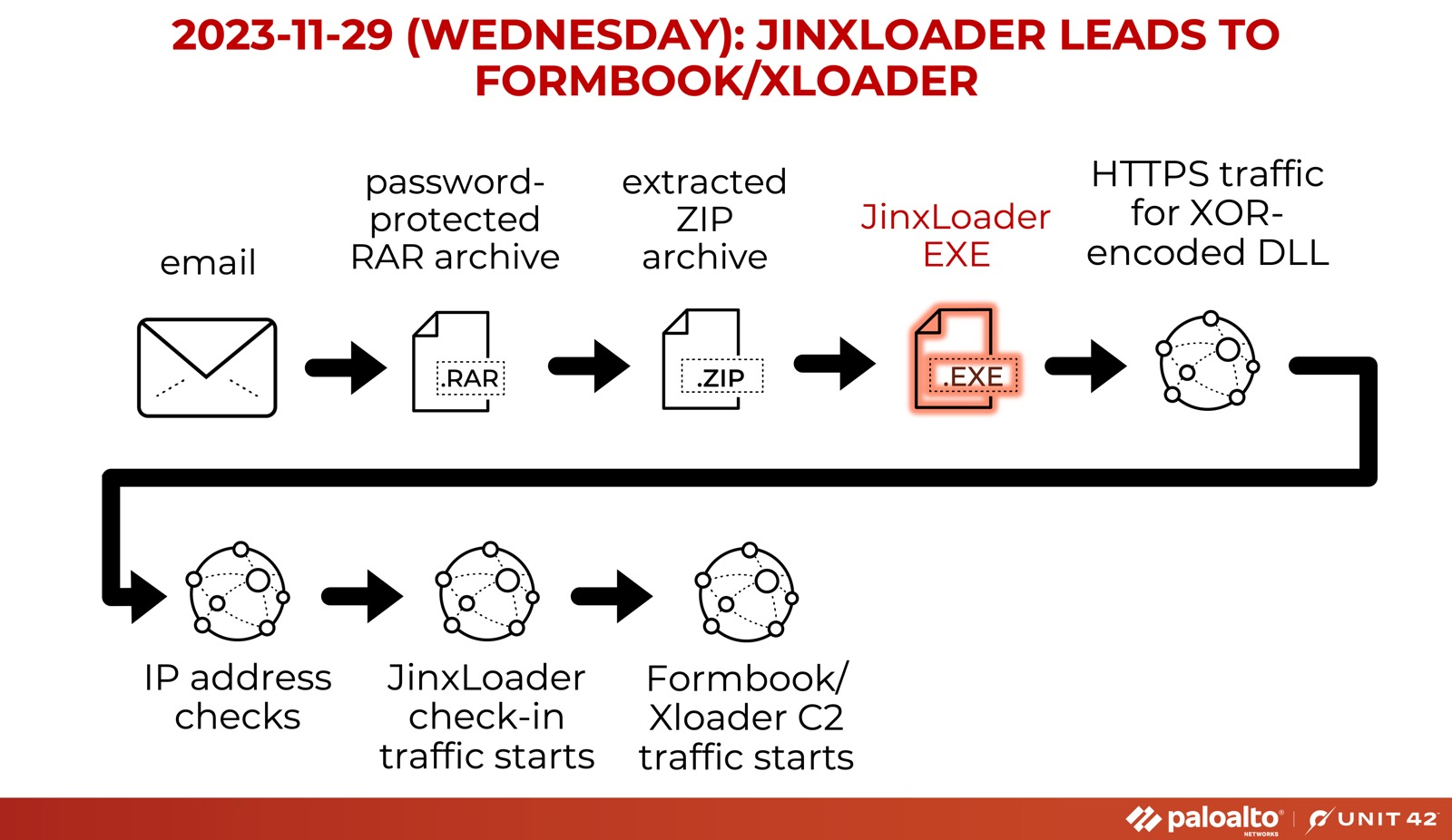 Experts warn of JinxLoader loader used to spread Formbook and XLoader