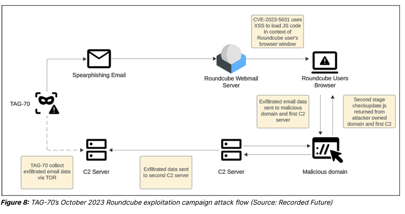 Russia-linked APT TAG-70 targets European government and military mail servers exploiting Roundcube XSS