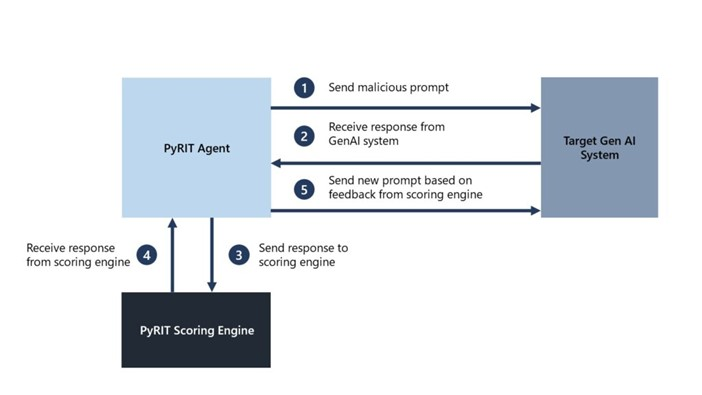 Microsoft released red teaming tool PyRIT for Generative AI