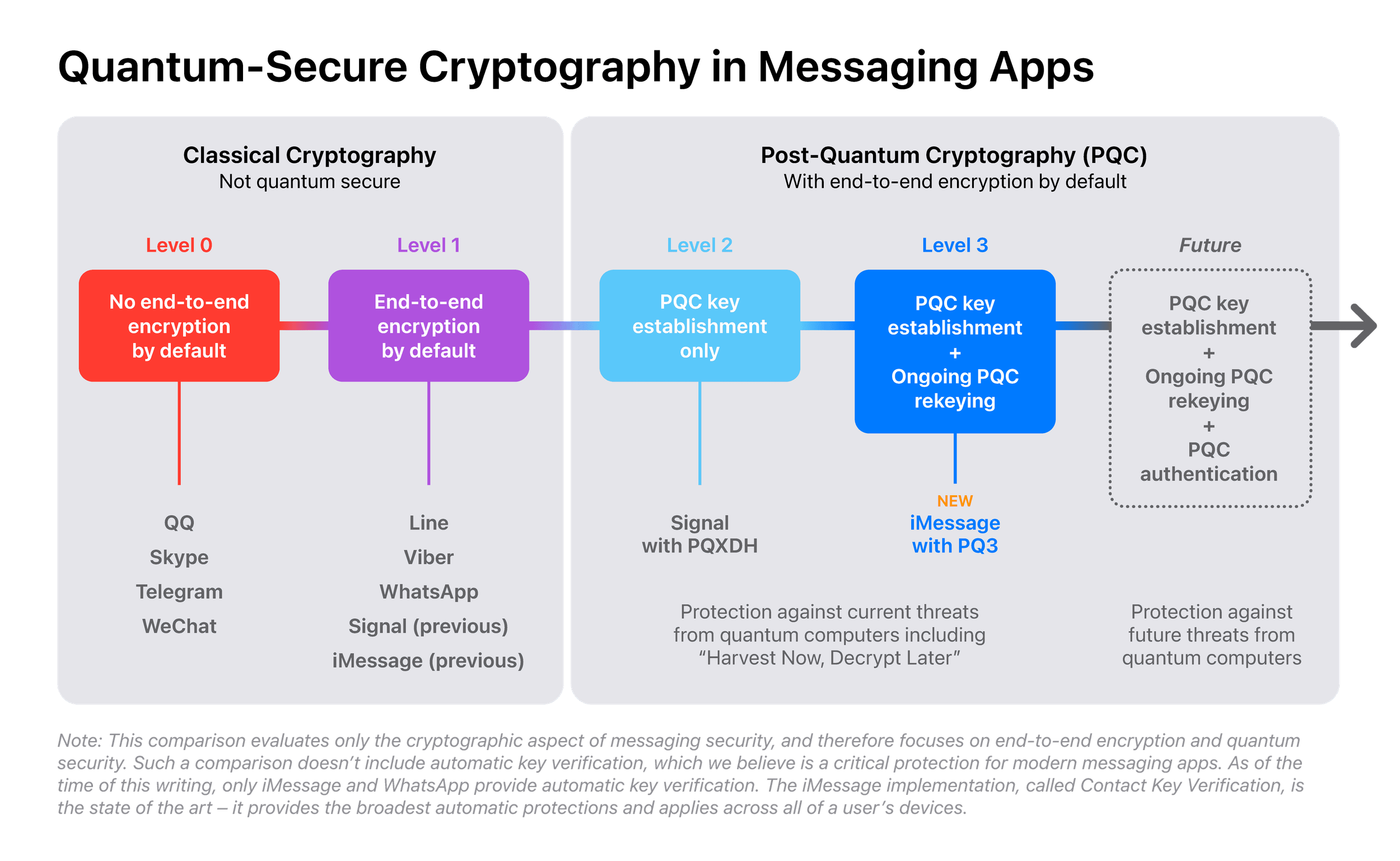 Apple created post-quantum cryptographic protocol PQ3