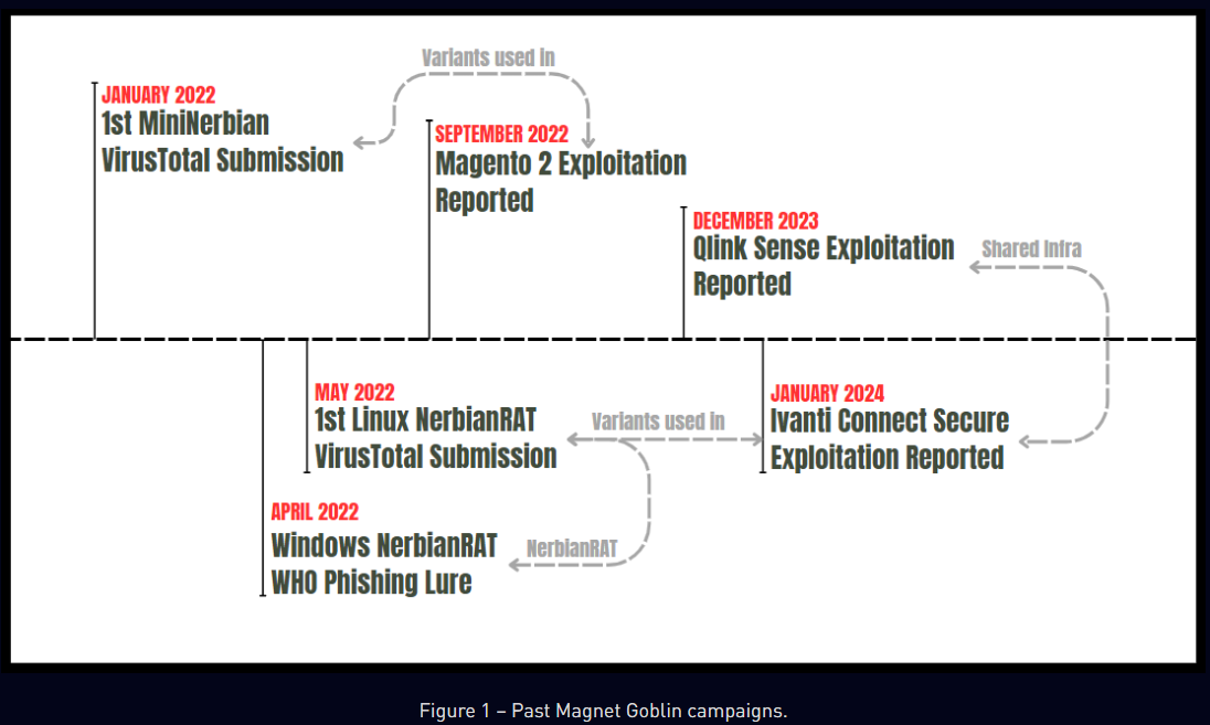 Magnet Goblin group used a new Linux variant of NerbianRAT malware - Security Affairs