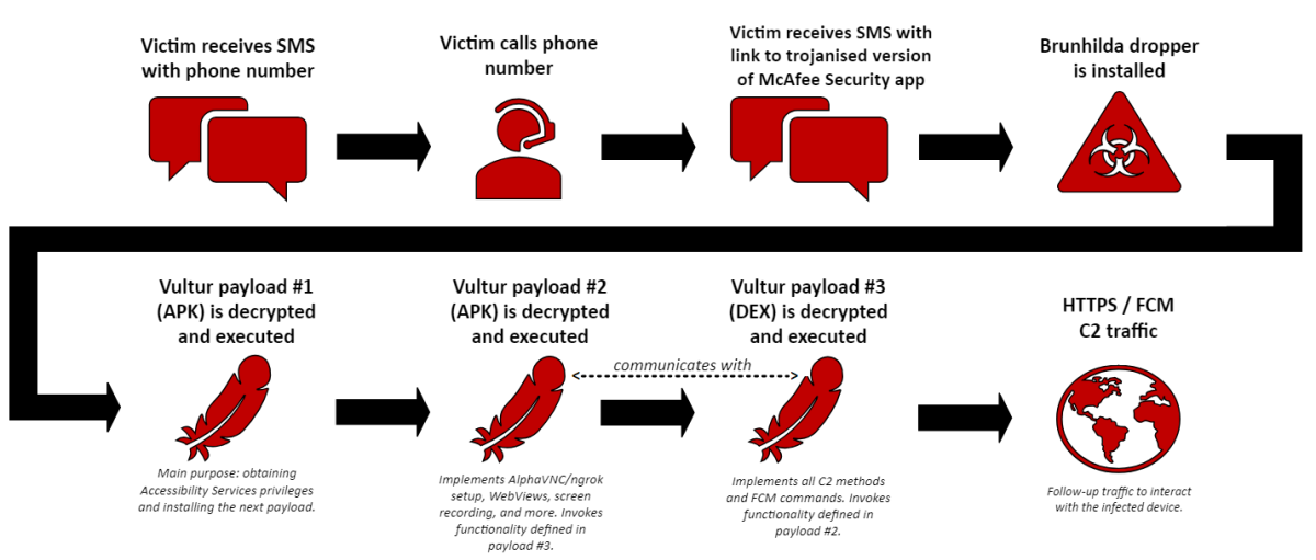 New Vultur malware version includes enhanced remote control and evasion capabilities