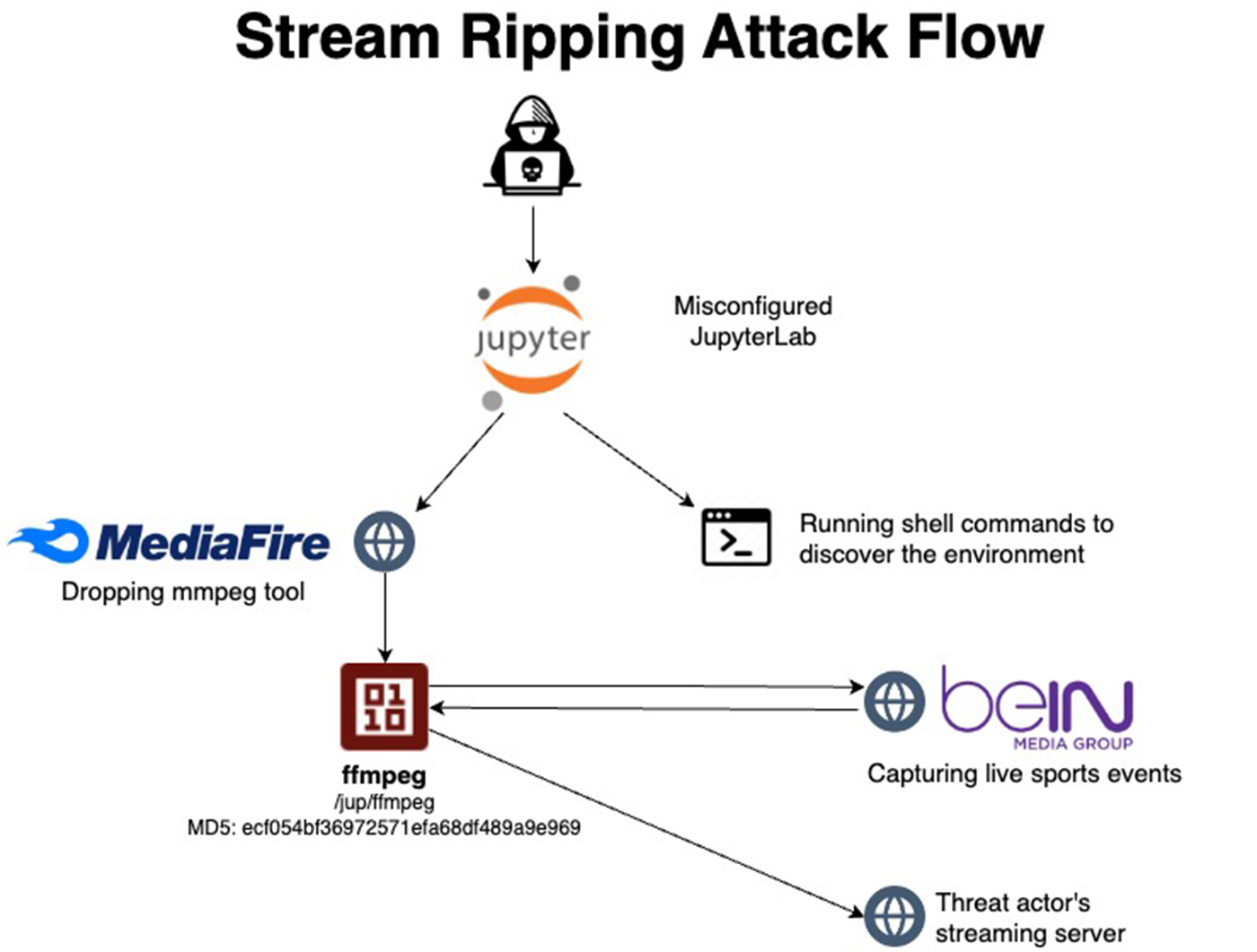 Unsecured JupyterLab and Jupyter Notebooks servers abused for illegal streaming of Sports events